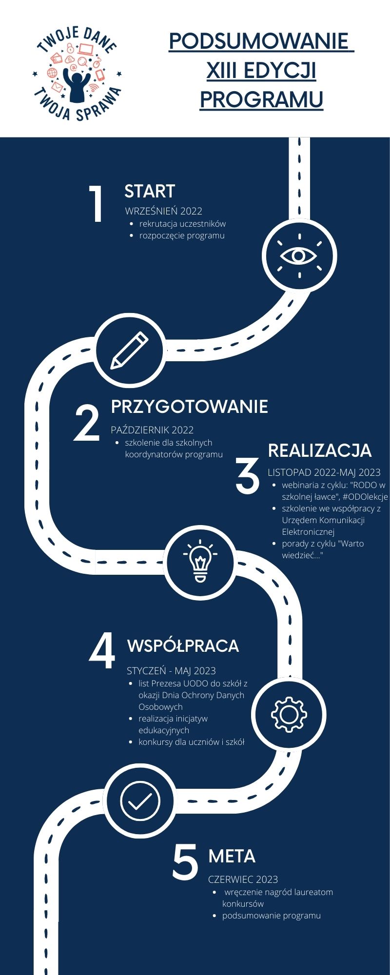Infografika przedstawia kolejne etapy realizacji XIII edycji programu edukacyjnego UODO 